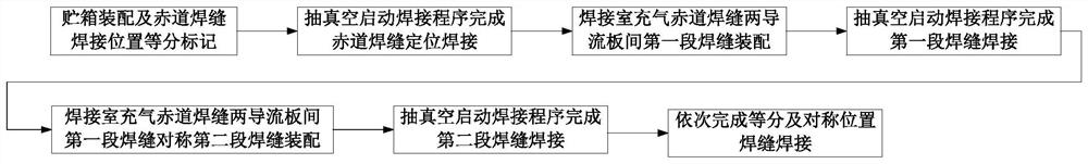 A welding process method for deformation control of plate surface tension tank