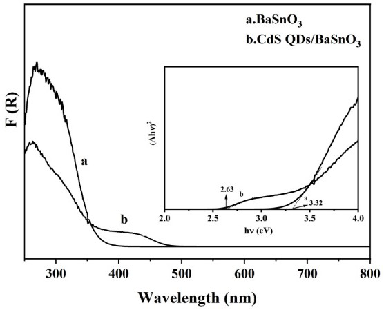 Photocatalyst taking barium stannate as carrier to load cadmium sulfide quantum dots as well as preparation method and application of photocatalyst