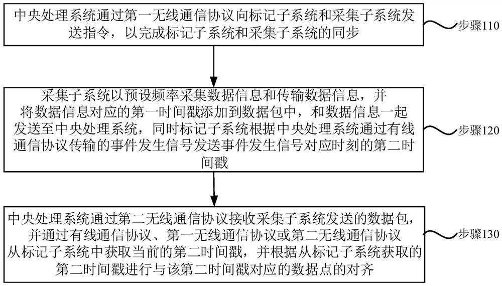 Data synchronization method of electroencephalogram device and electroencephalogram device