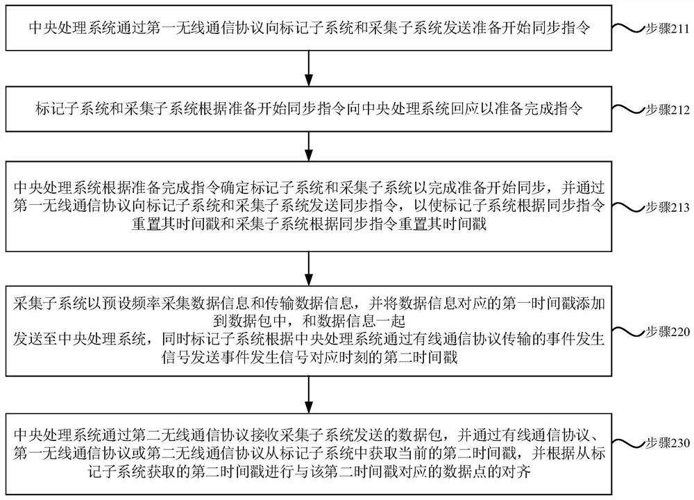 Data synchronization method of electroencephalogram device and electroencephalogram device