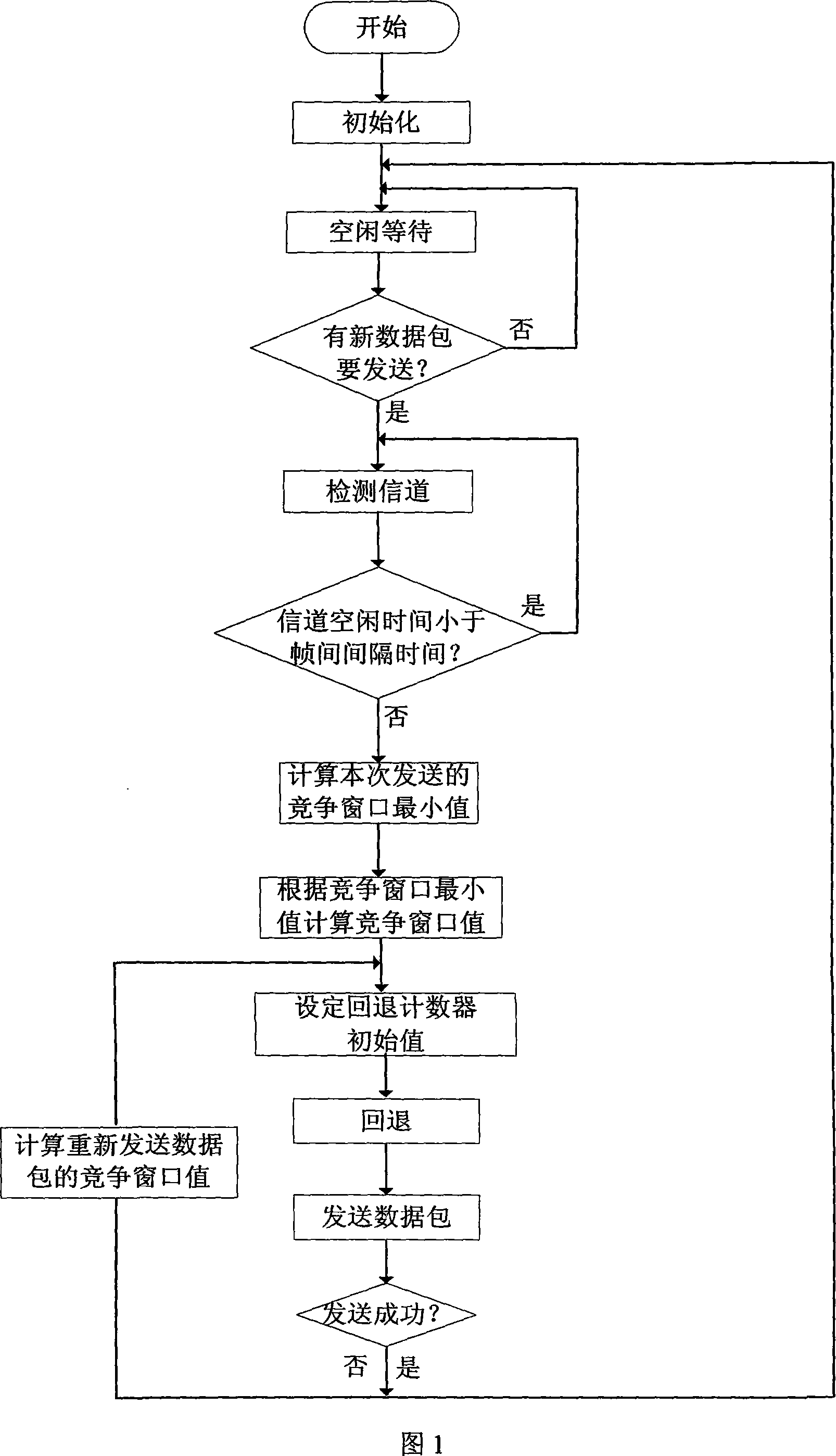 Exponential backspace method for radio local network