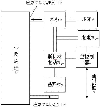 Emergent cooling system of nuclear power station based on heat accumulating type Stirling engine