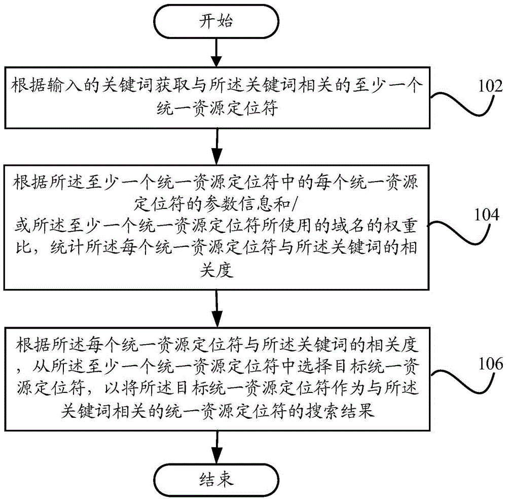 A uniform resource locator selecting method and a uniform resource locator selecting device