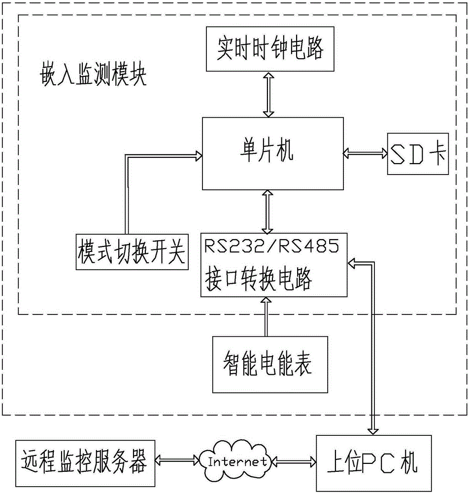 Embedded production monitoring system and monitoring method for concrete batching plant