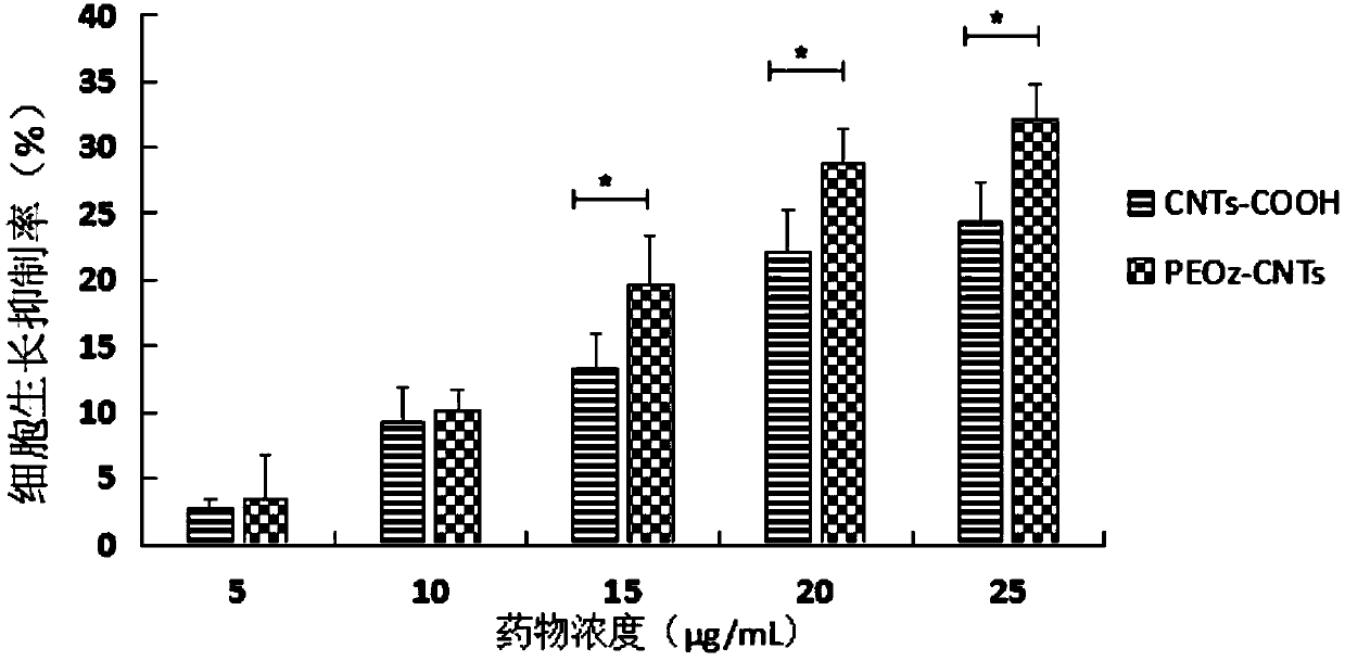 Preparation method and application of PEOz modified single-walled carbon nanotube