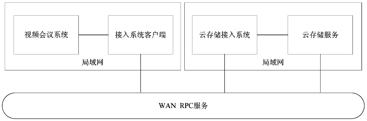 A video conference-oriented cloud storage access system and method