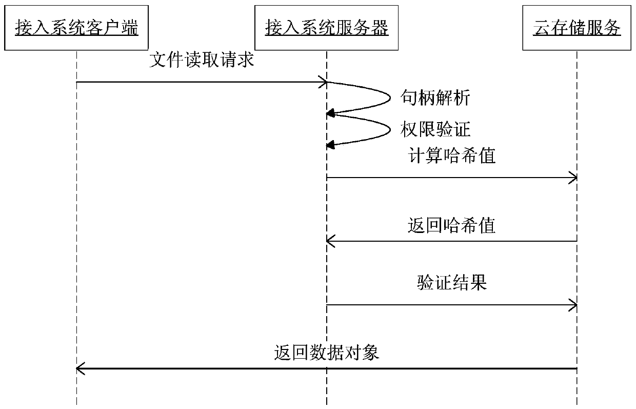 A video conference-oriented cloud storage access system and method