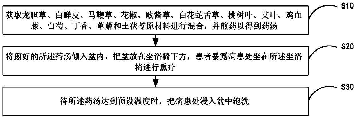 Traditional Chinese medicine formula for mycotic vaginitis of gynaecology and use method