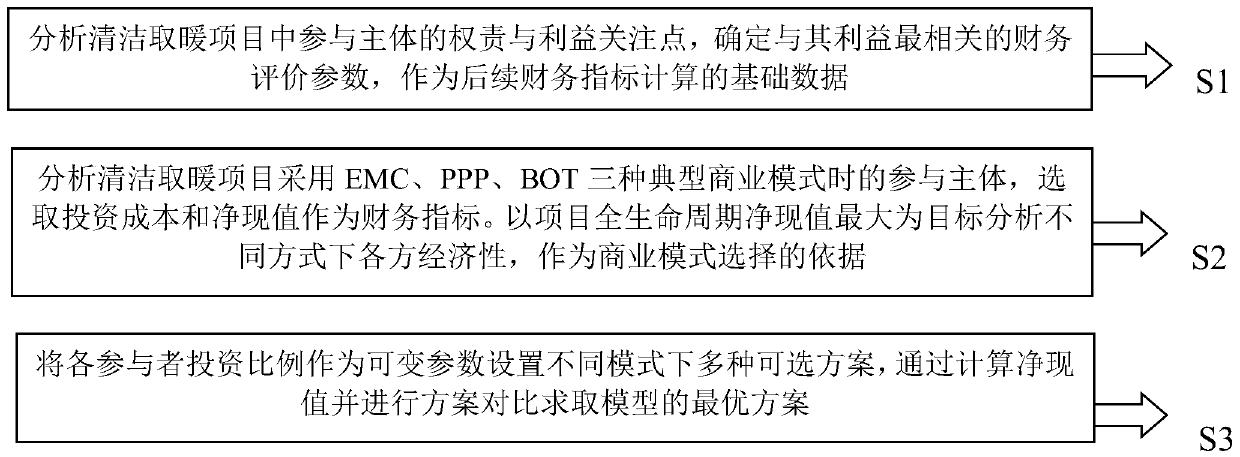 Cleaning and heating project business model feasibility and optimization analysis method and system