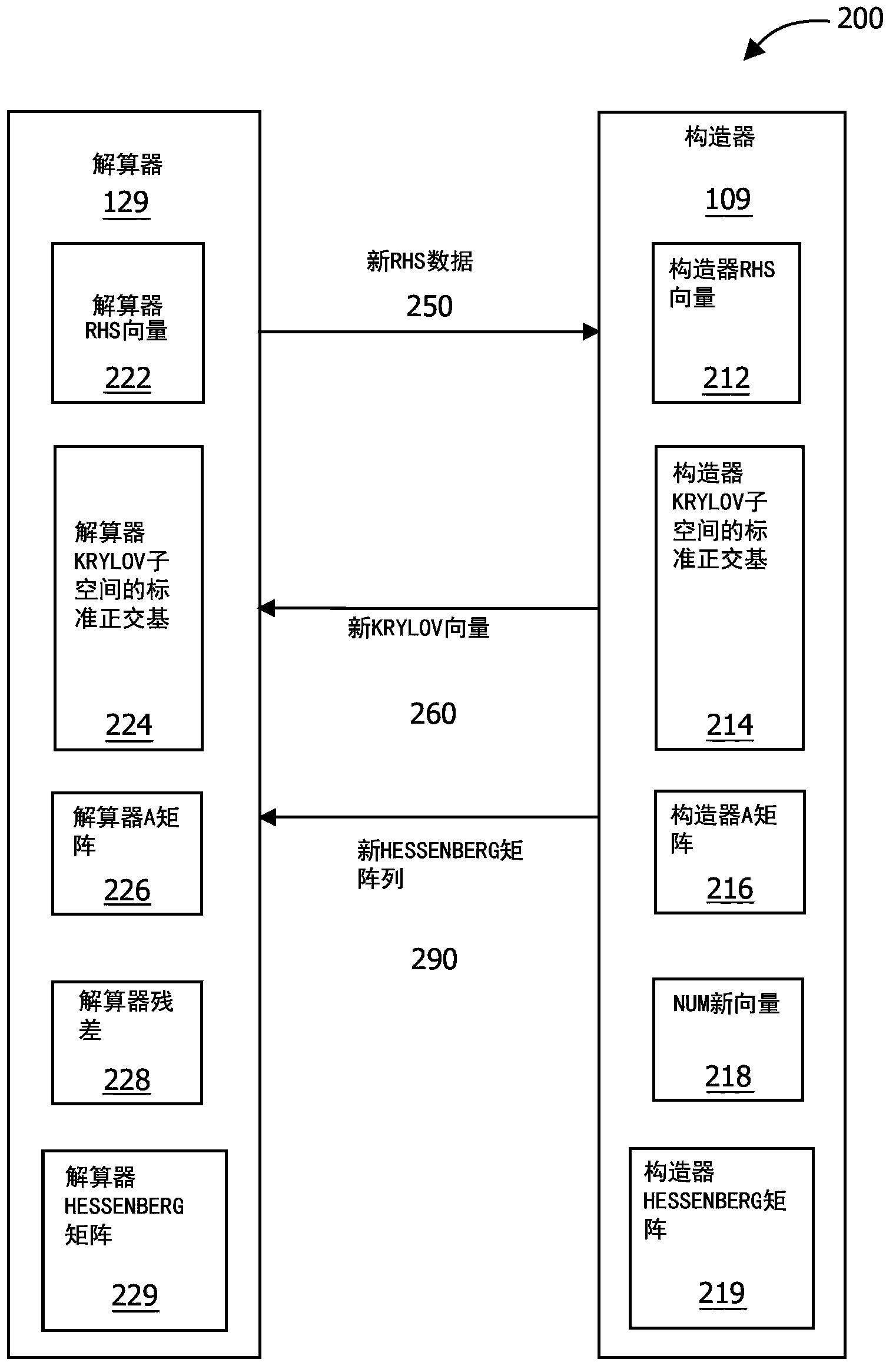 Technique for solving linear equation systems with multiple right hand sides by KRYLOV subspace expansion