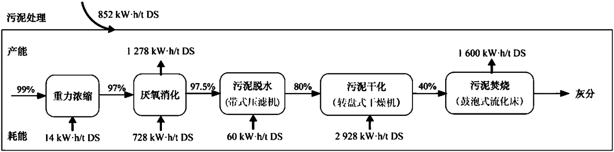 Method for treating sludge