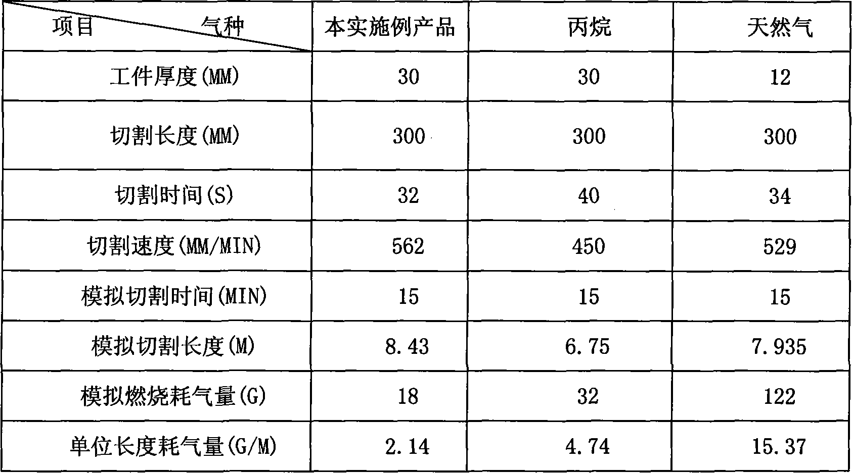 Synergy methane for metal welding