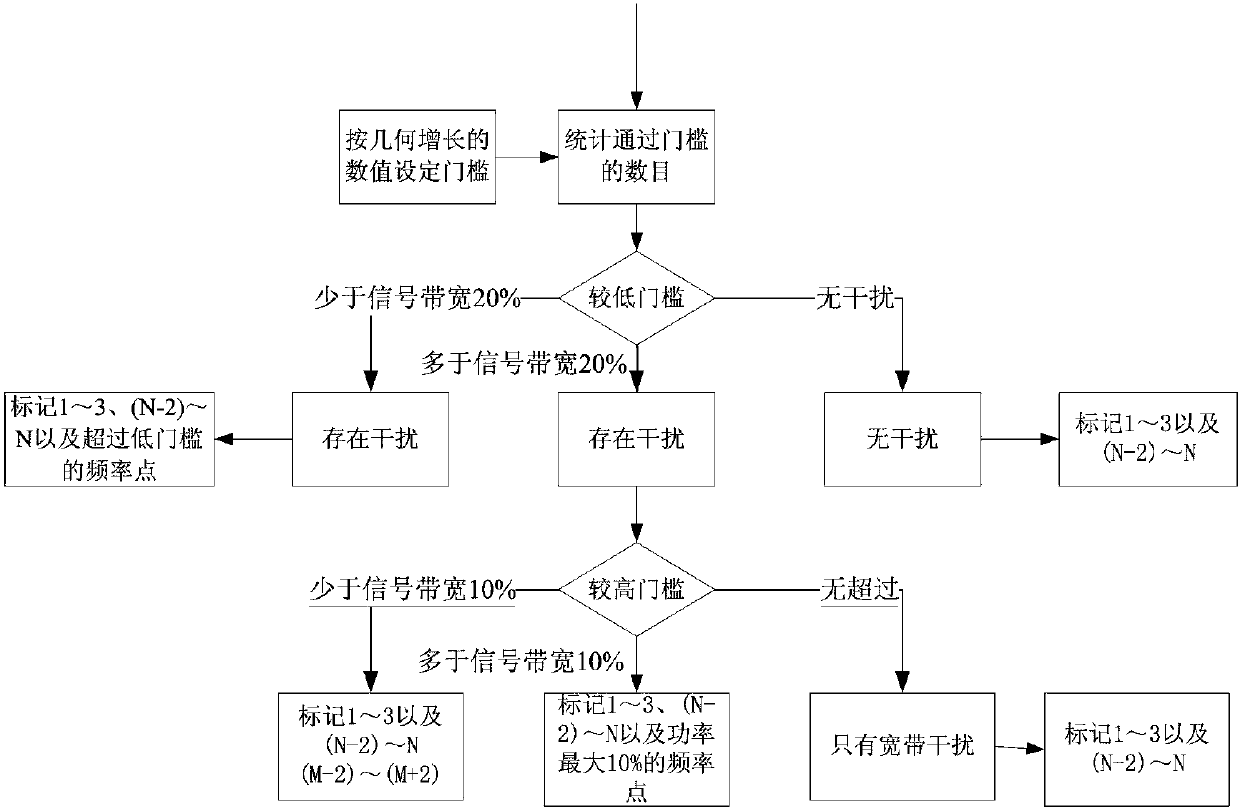 Narrowband Interference Suppression Method Based on Transform Domain Filtering