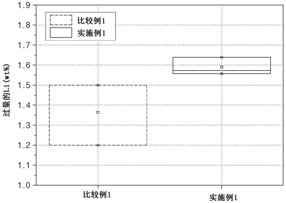 Method for preparing positive electrode active material for lithium secondary battery, positive electrode comprising positive electrode active material prepared by method, and lithium secondary battery