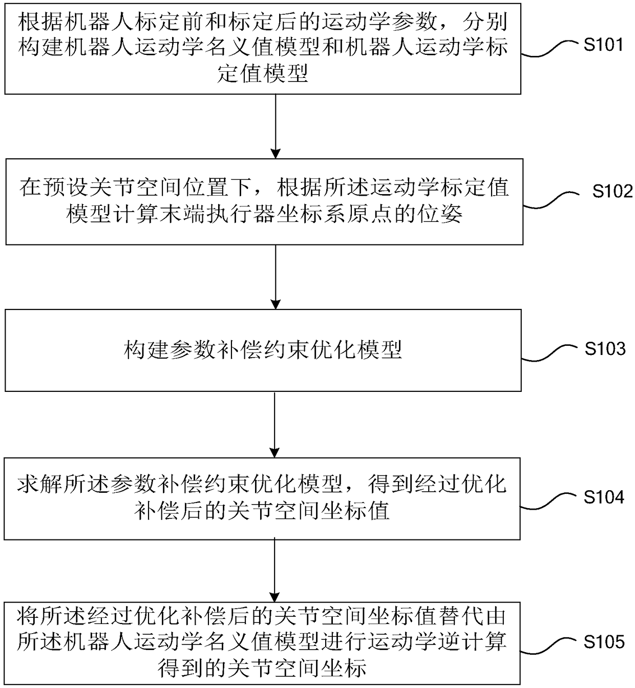 Robot Kinematics Parameter Error Optimization Compensation Method and Device