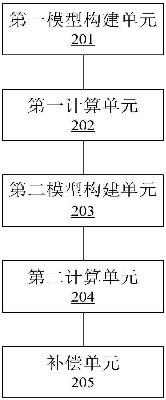 Robot Kinematics Parameter Error Optimization Compensation Method and Device