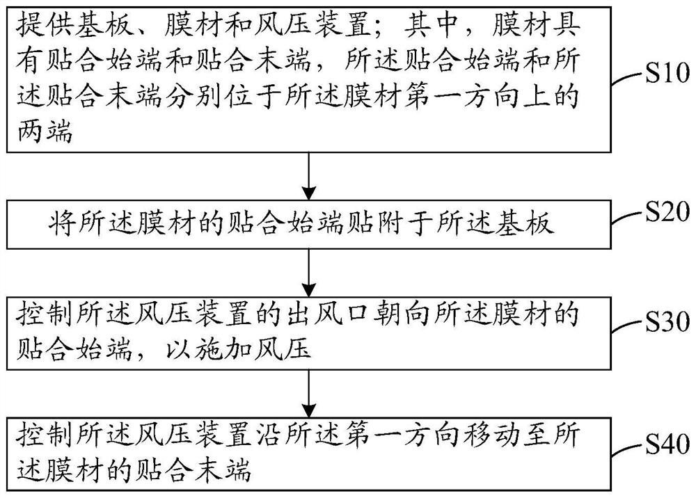 Panel film pasting method and panel film pasting equipment