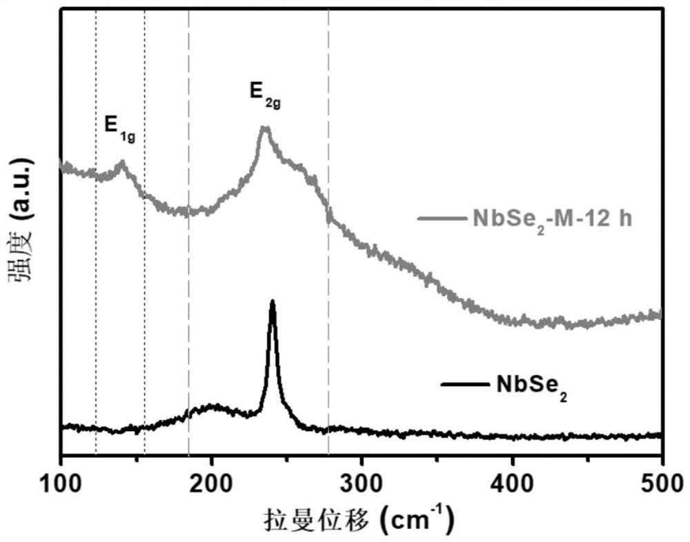 A surface nanosized nbse  <sub>2</sub> Electrode material and its preparation method and application