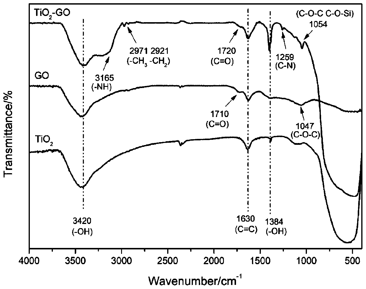 Amphiphilic graphene oxide and preparation method thereof and application in waterborne coating thereof