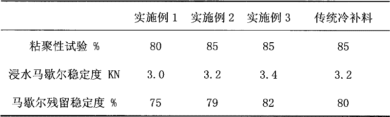 Storable emulsified asphalt cold-patch mixture and preparation method and application thereof