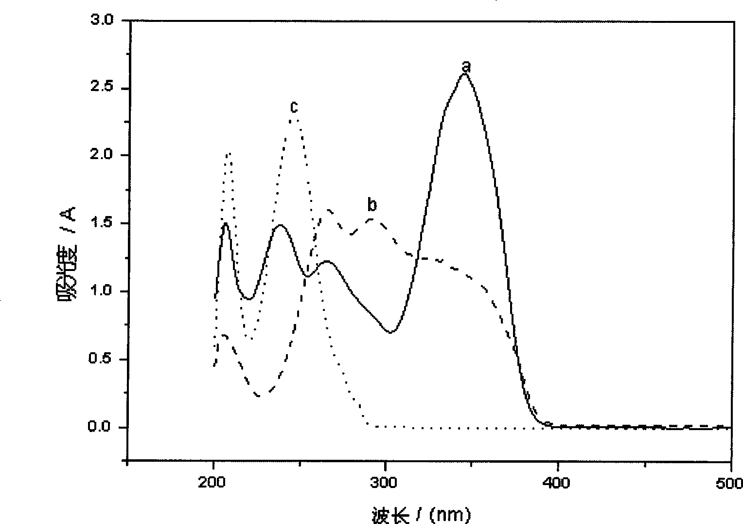 Rare earth ternary complexes, preparation and use thereof