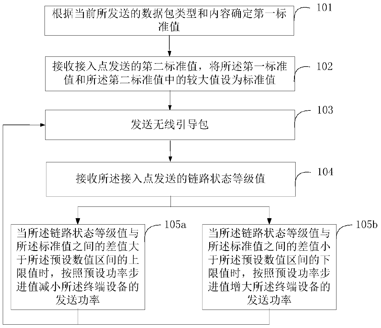 A method and system for automatic step-by-step energy saving of terminal equipment