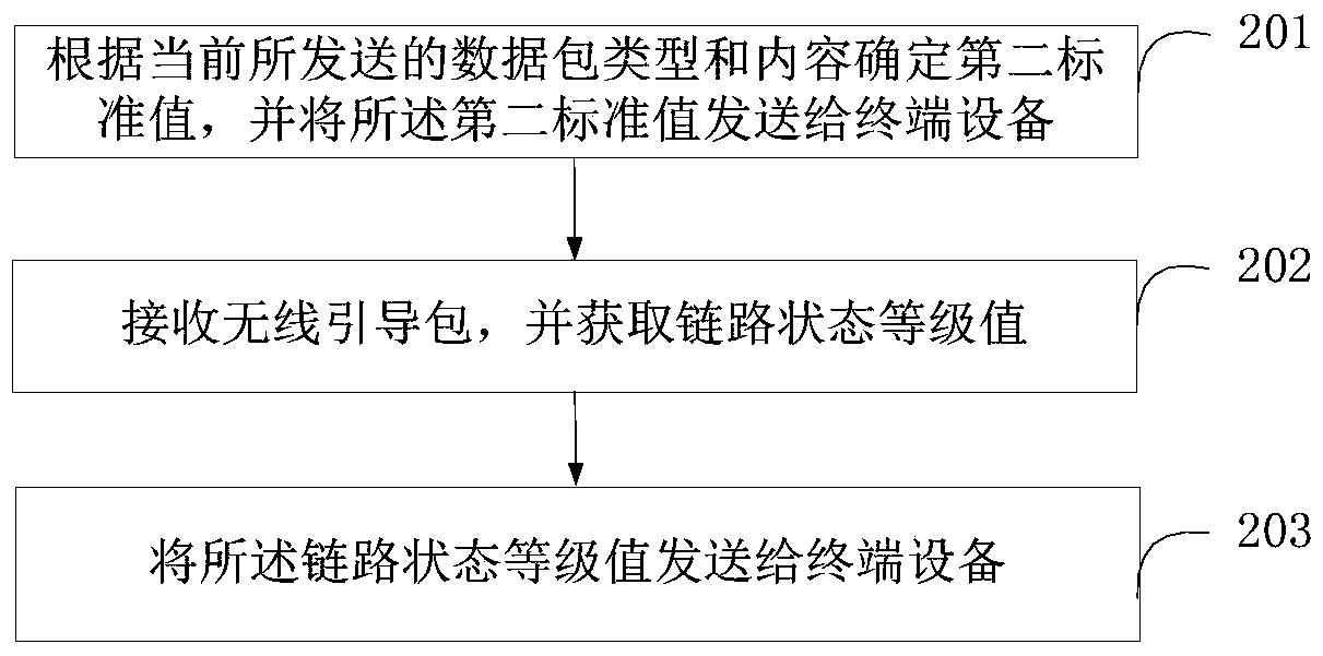 A method and system for automatic step-by-step energy saving of terminal equipment