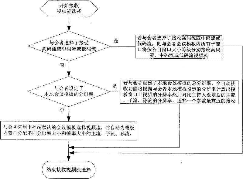 Intelligent video stream bandwidth regulating method