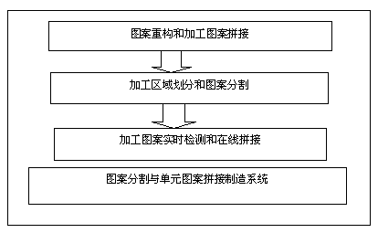 A large-area manufacturing method of femtosecond laser complex components