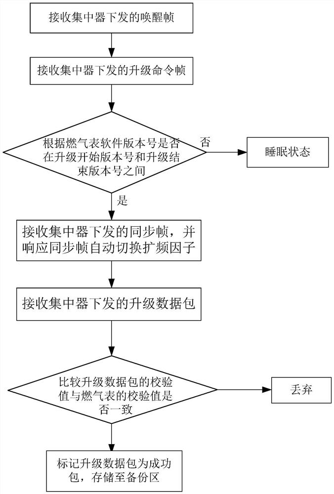 Remote variable-rate upgrading gas meter system and method and gas meter system and method