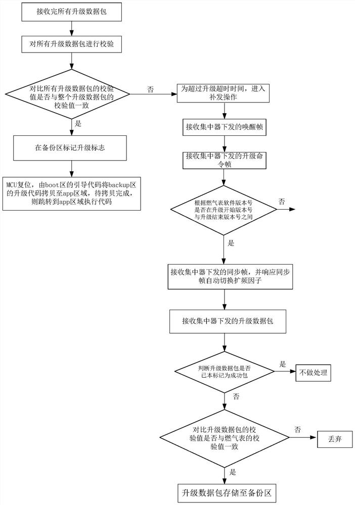 Remote variable-rate upgrading gas meter system and method and gas meter system and method