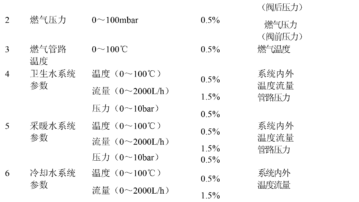 Comprehensive detection system and method of burning gas, heating water and heating