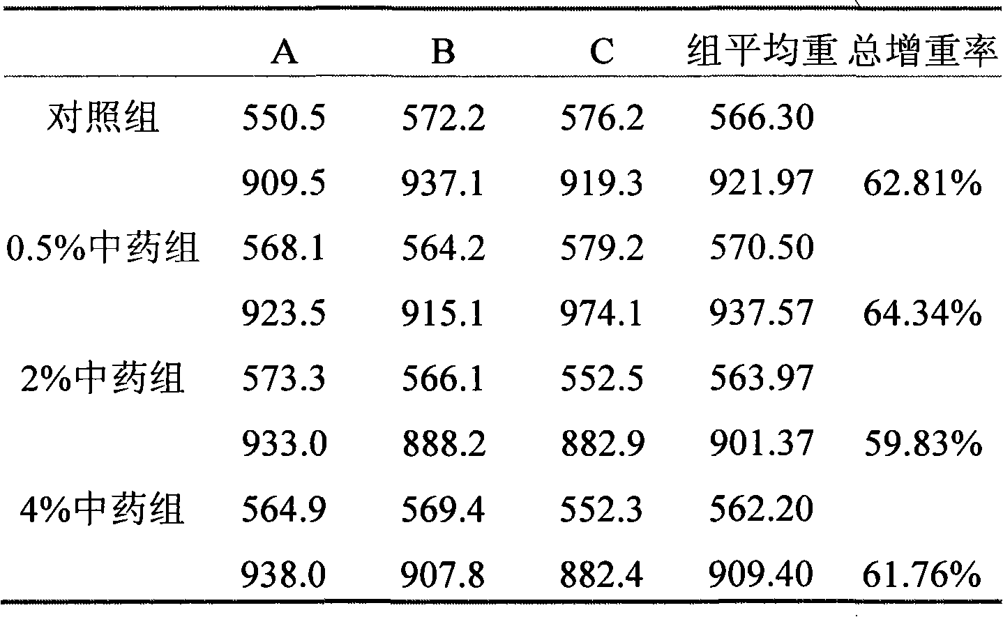 Animal growth promoter of Chinese herbal medicine