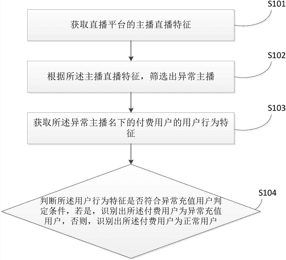 Method and device for identifying abnormal recharging user at live-broadcasting platform, and terminal