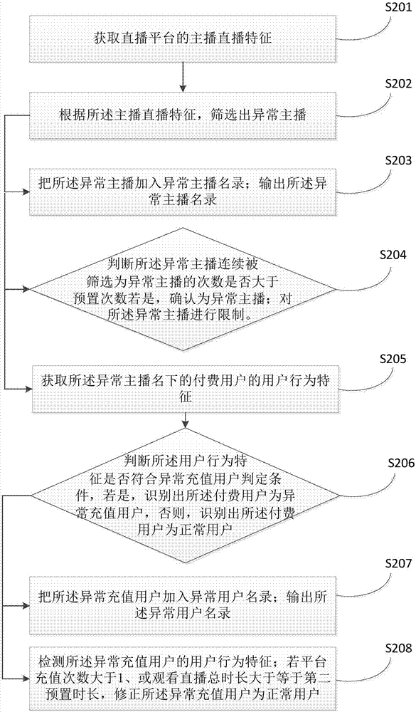 Method and device for identifying abnormal recharging user at live-broadcasting platform, and terminal