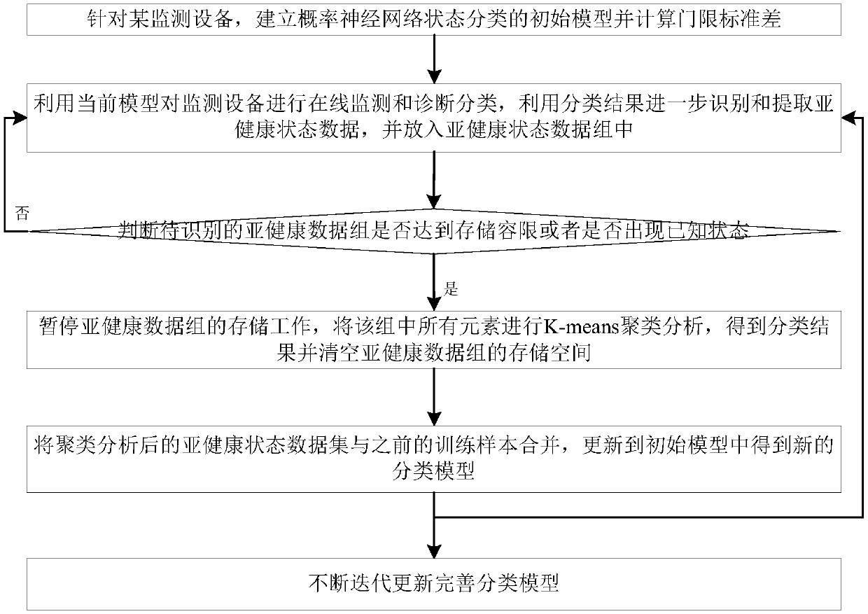 Sub-health online recognition and diagnosis method based on performance monitoring data
