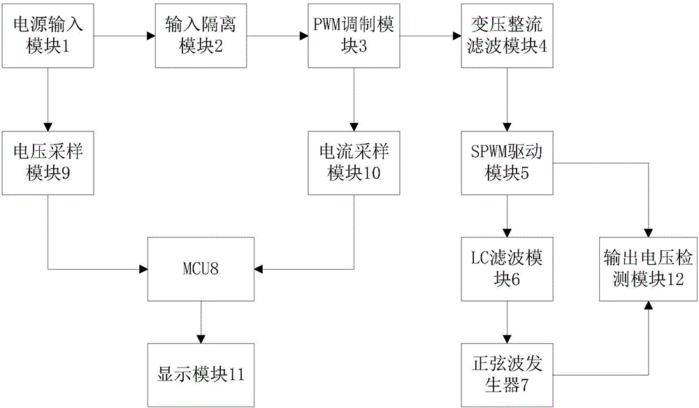 Pure sine wave inverter with multi-current signal isolation function