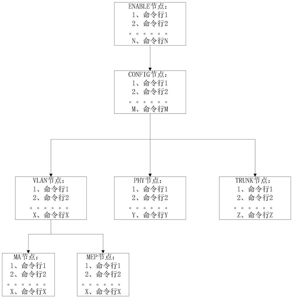 Method and system for implementing command line input