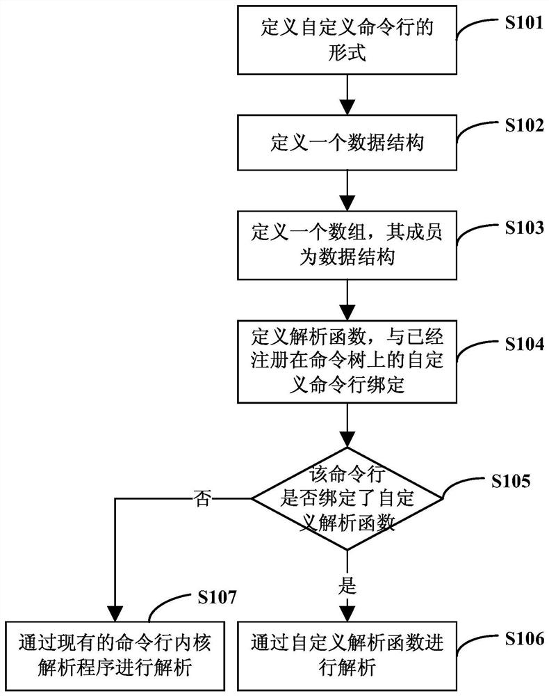 Method and system for implementing command line input