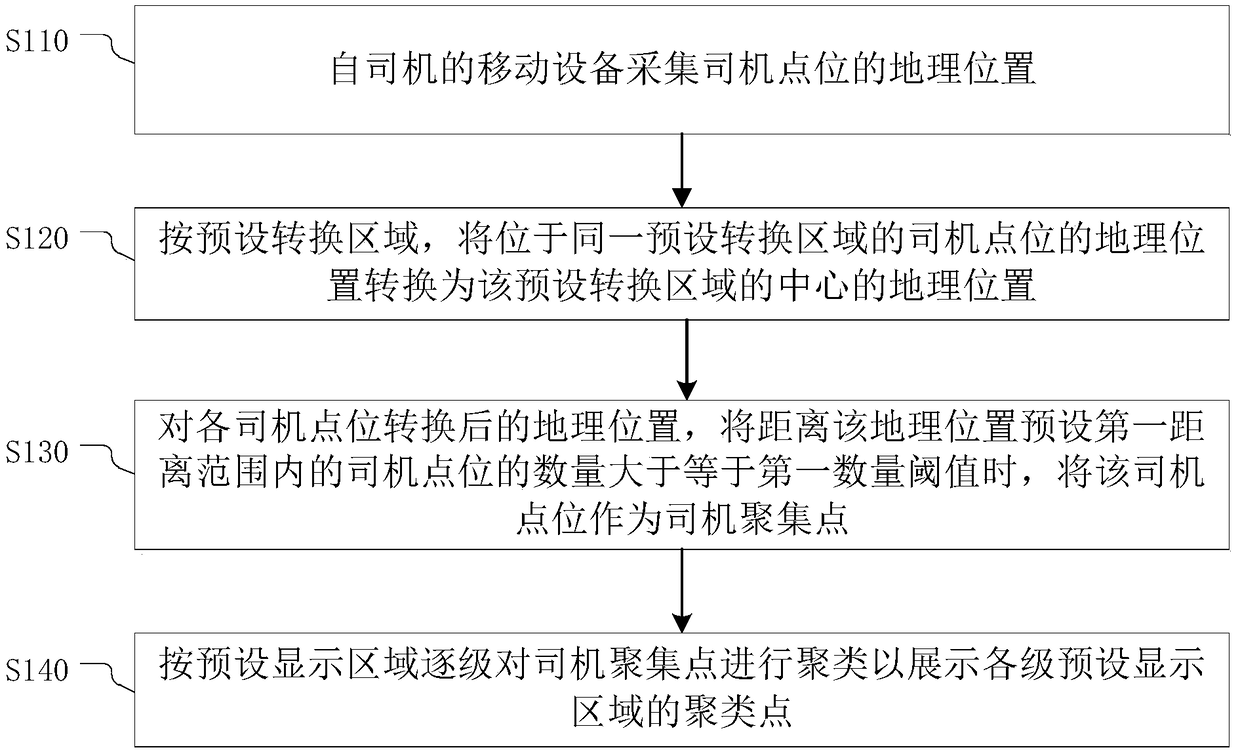 Method, device, electronic device and storage medium for displaying driver gathering point