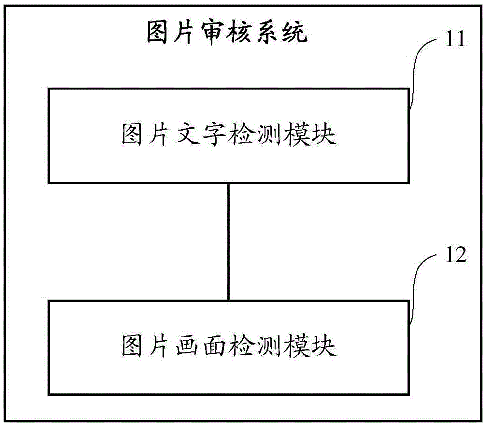Picture auditing system and picture auditing method based on picture contents
