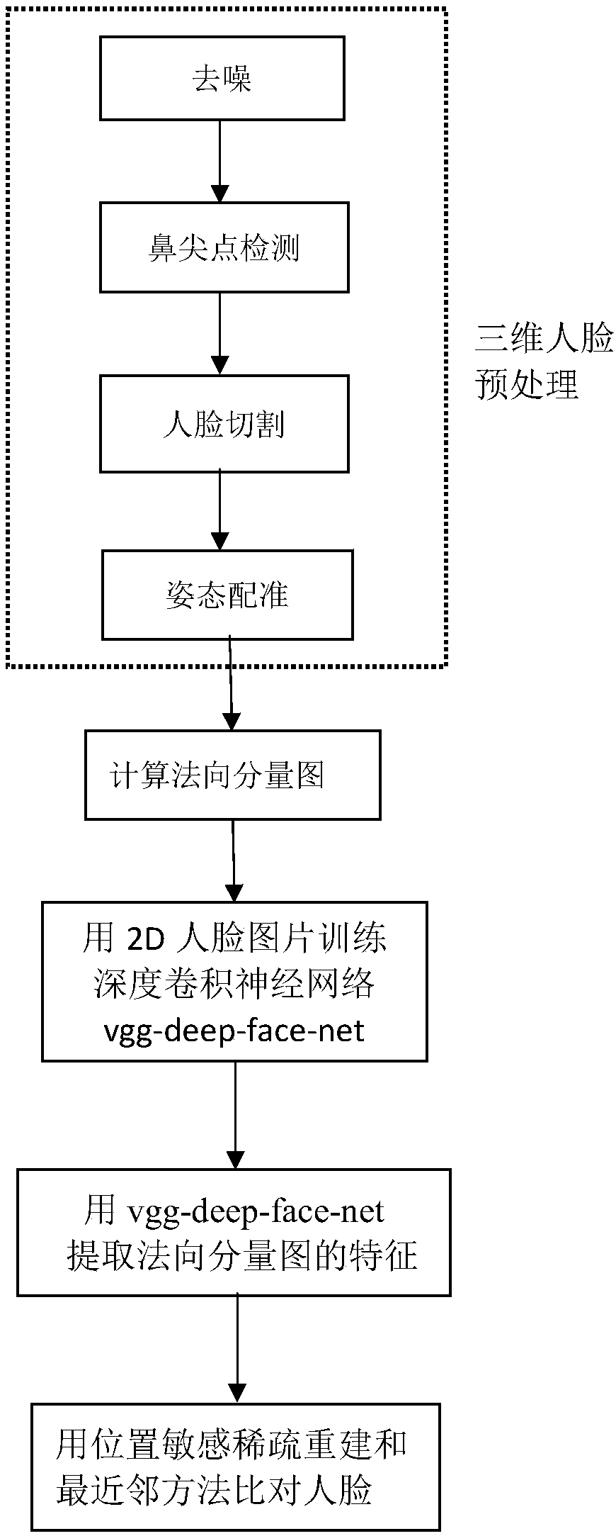 Surface normal component graph neural network representation-based three-dimensional face recognition method