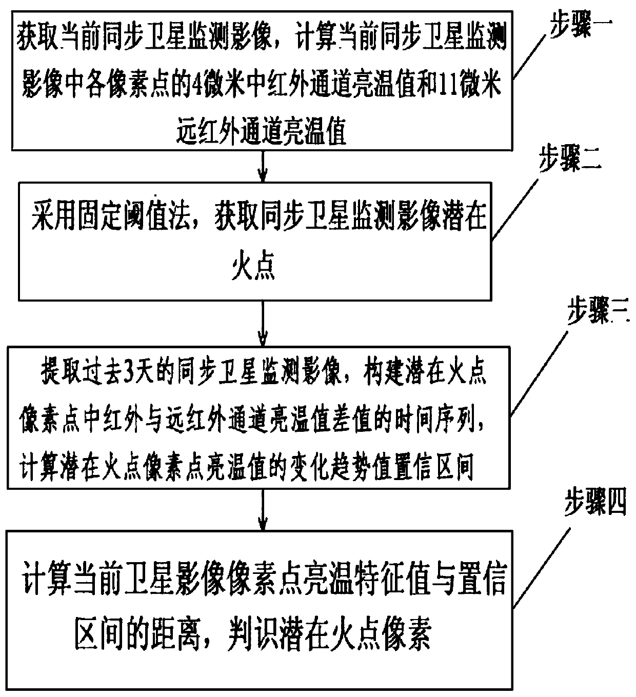 Mountain fire synchronous satellite monitoring and early warning method and system based on time scale feature evaluation