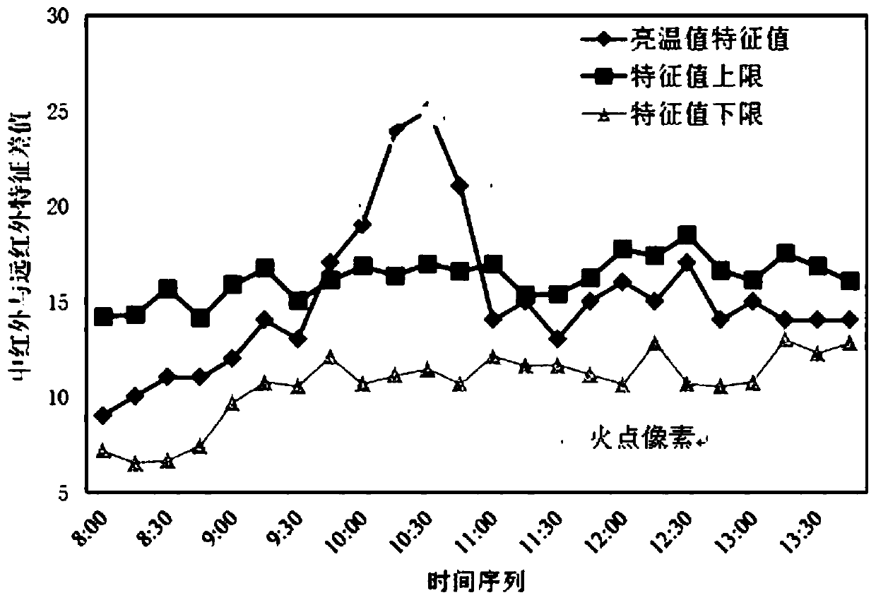 Mountain fire synchronous satellite monitoring and early warning method and system based on time scale feature evaluation