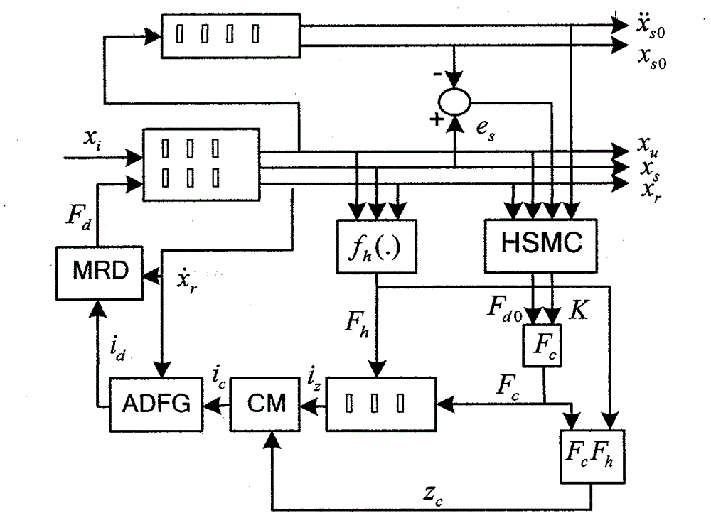 Control method of mixed semi-active variable structure of magneto-rheological intelligent vehicle suspension