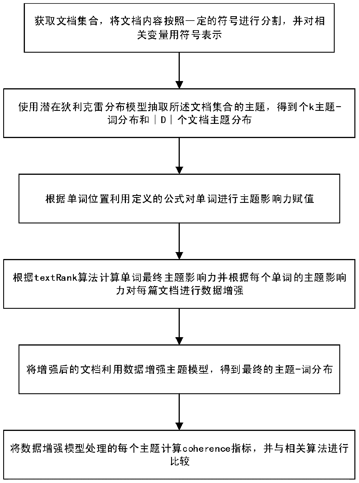 A Topic Modeling Method Based on Data Augmentation