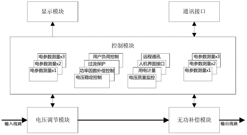 A low-voltage distribution network power quality comprehensive control device