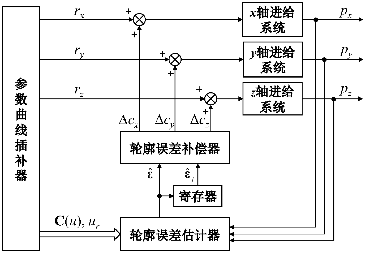 An Adaptive Variable Gain Contour Error Compensation Method