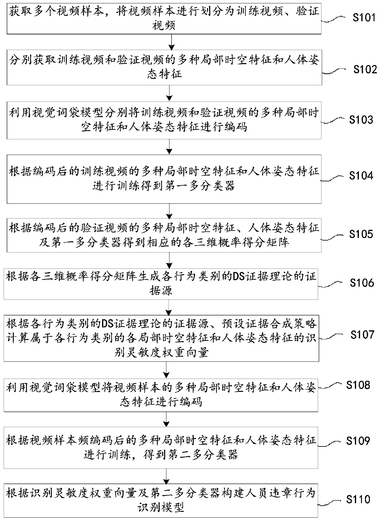 Personnel violation behavior identification model training method, personnel violation behavior identification method and computer equipment