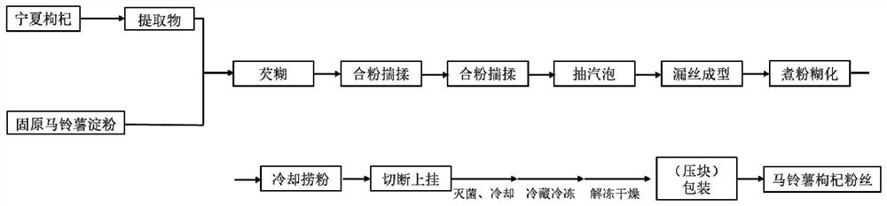 Potato and Chinese wolfberry bean vermicelli and processing method thereof